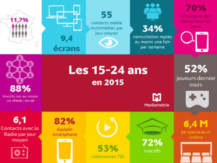 Les jeunes n’écoutent pas la radio que le soir Les jeunes n’écoutent pas la radio que le soir