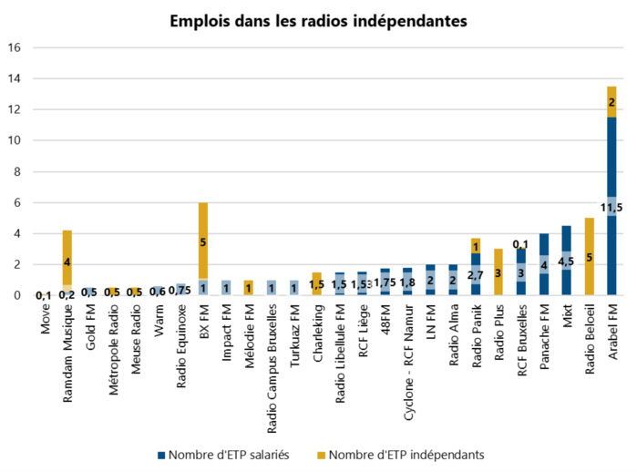 L'emploi dans les radios belges