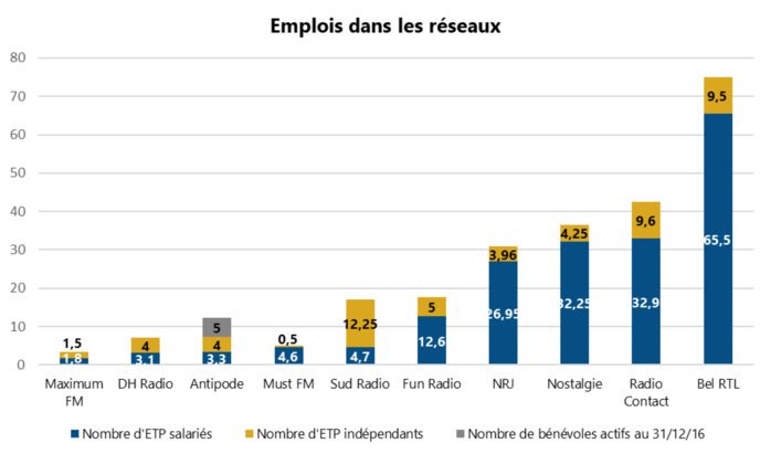 L'emploi dans les radios belges L'emploi dans les radios belges