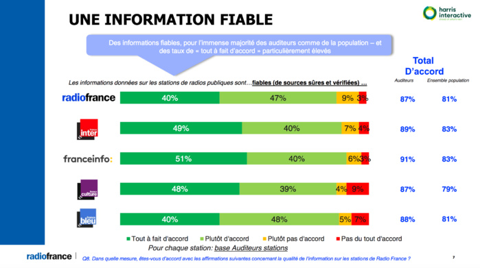 L'information est-elle fiable sur les radios publiques ? L'information est-elle fiable sur les radios publiques ?