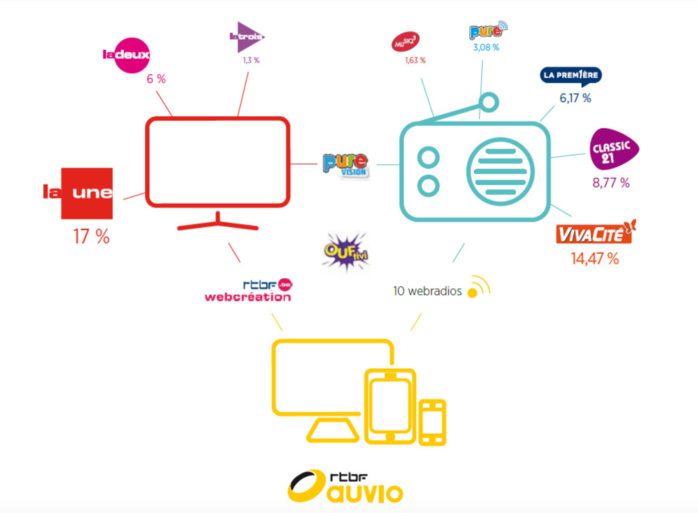 Bulletin 2016 de la RTBF : "de bons résultats" selon le CSA Bulletin 2016 de la RTBF : "de bons résultats" selon le CSA