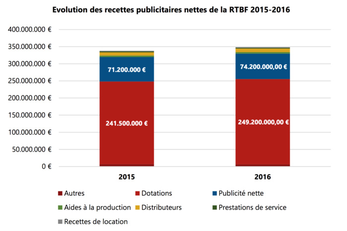 Bulletin 2016 de la RTBF : "de bons résultats" selon le CSA Bulletin 2016 de la RTBF : "de bons résultats" selon le CSA