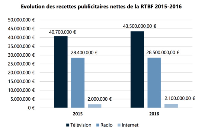 Bulletin 2016 de la RTBF : "de bons résultats" selon le CSA Bulletin 2016 de la RTBF : "de bons résultats" selon le CSA