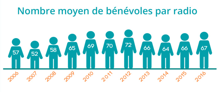 État des lieux de la radio associative en Pays de la Loire État des lieux de la radio associative en Pays de la Loire