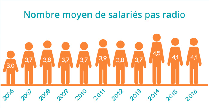État des lieux de la radio associative en Pays de la Loire État des lieux de la radio associative en Pays de la Loire