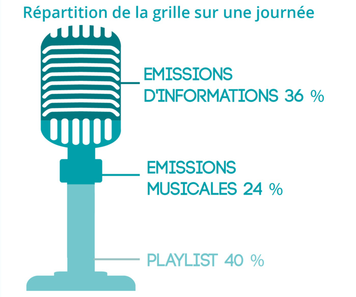 État des lieux de la radio associative en Pays de la Loire
