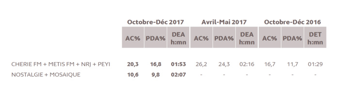 Source : Médiamétrie - Métridom Guyane Octobre-Décembre 2017 - 13 ans et plus - Copyright Médiamétrie - Tous droits réservés