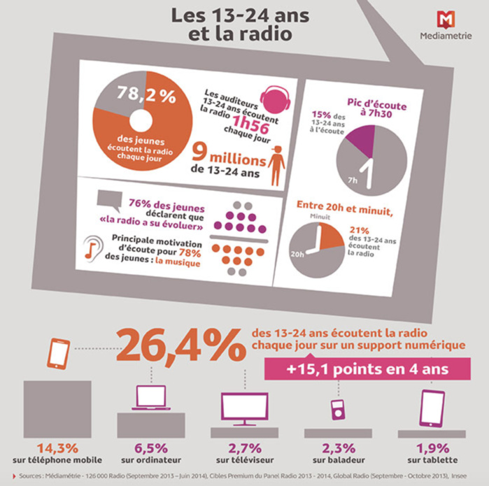 Les 13-24 ans et la radio Les 13-24 ans et la radio