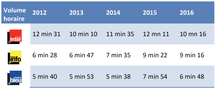 Rapport sur l’exécution du cahier des charges de la société Radio France - Année 2016 Rapport sur l’exécution du cahier des charges de la société Radio France - Année 2016