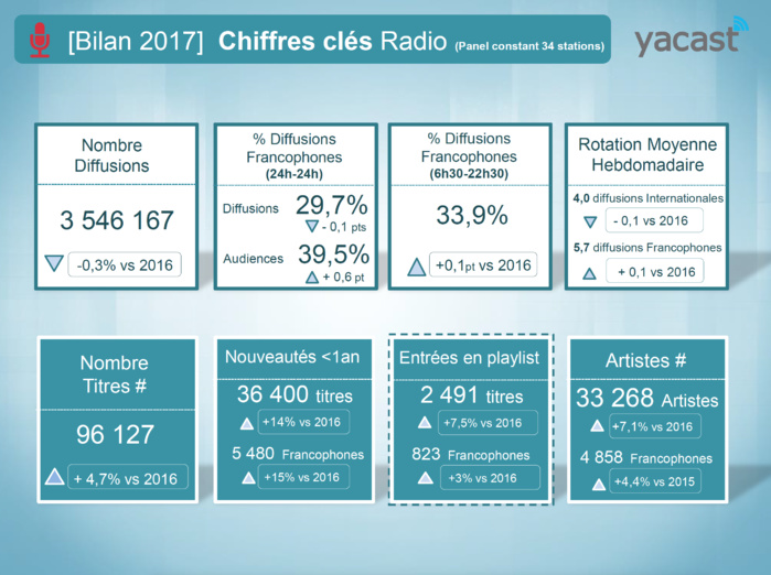Yacast dresse le bilan radio de l'année 2017 Yacast dresse le bilan radio de l'année 2017