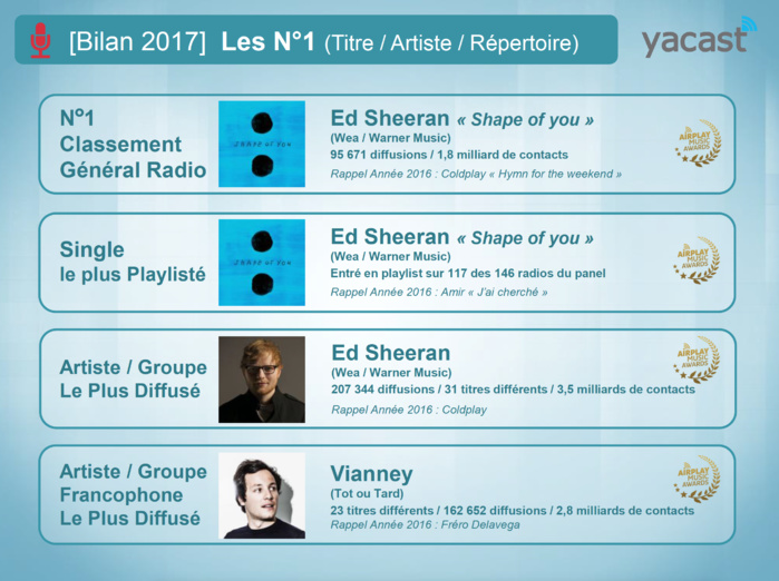 Yacast dresse le bilan radio de l'année 2017 Yacast dresse le bilan radio de l'année 2017
