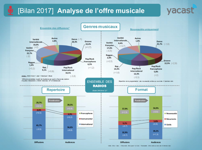 Yacast dresse le bilan radio de l'année 2017 Yacast dresse le bilan radio de l'année 2017
