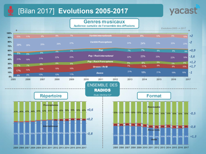 Yacast dresse le bilan radio de l'année 2017 Yacast dresse le bilan radio de l'année 2017