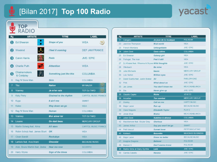 Yacast dresse le bilan radio de l'année 2017 Yacast dresse le bilan radio de l'année 2017