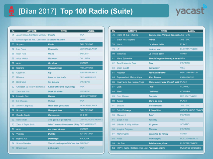 Yacast dresse le bilan radio de l'année 2017 Yacast dresse le bilan radio de l'année 2017