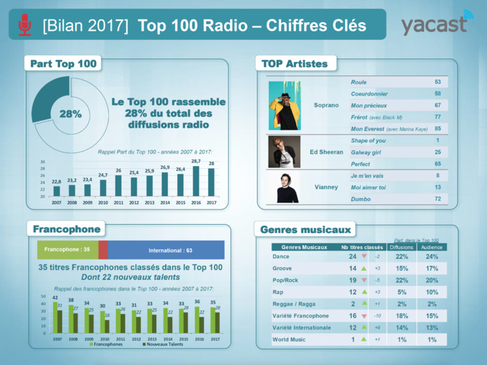 Yacast dresse le bilan radio de l'année 2017 Yacast dresse le bilan radio de l'année 2017