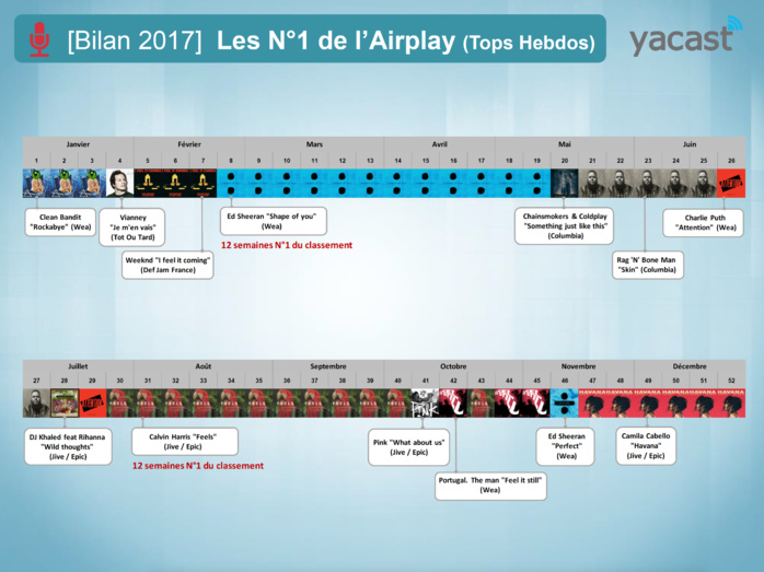 Yacast dresse le bilan radio de l'année 2017 Yacast dresse le bilan radio de l'année 2017