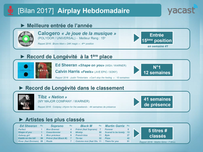 Yacast dresse le bilan radio de l'année 2017 Yacast dresse le bilan radio de l'année 2017