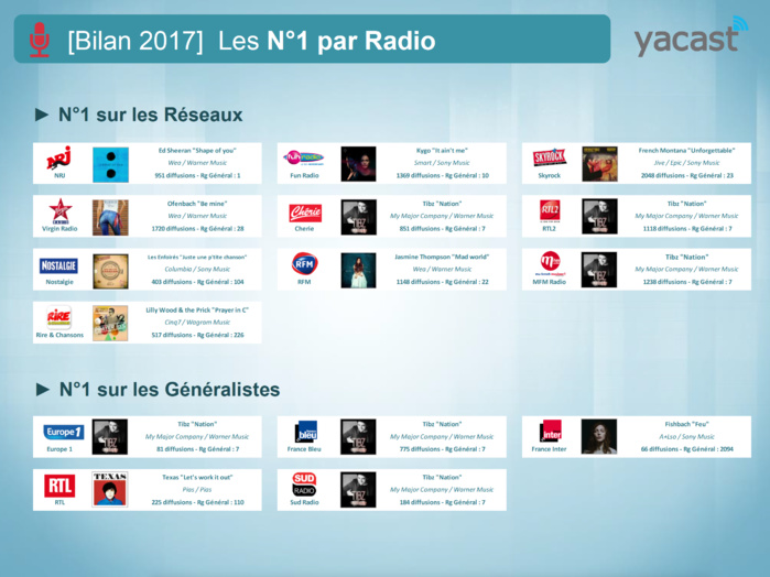 Yacast dresse le bilan radio de l'année 2017 Yacast dresse le bilan radio de l'année 2017