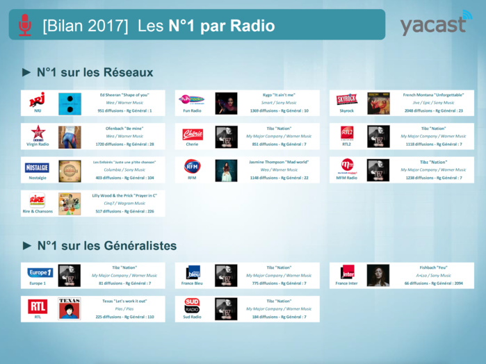 Yacast dresse le bilan radio de l'année 2017