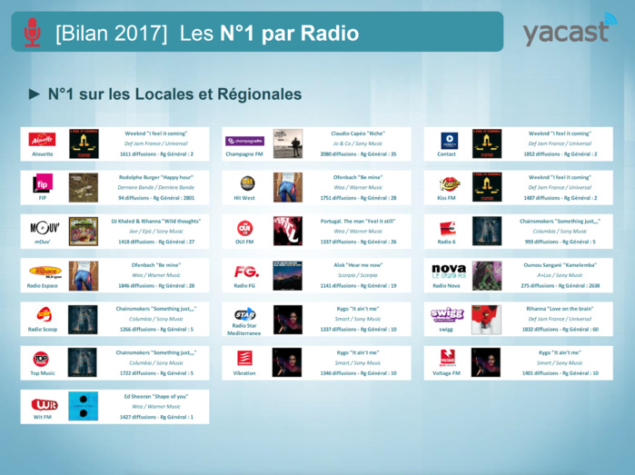 Yacast dresse le bilan radio de l'année 2017 Yacast dresse le bilan radio de l'année 2017