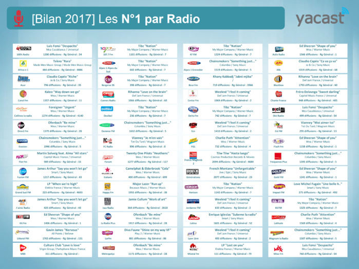 Yacast dresse le bilan radio de l'année 2017 Yacast dresse le bilan radio de l'année 2017
