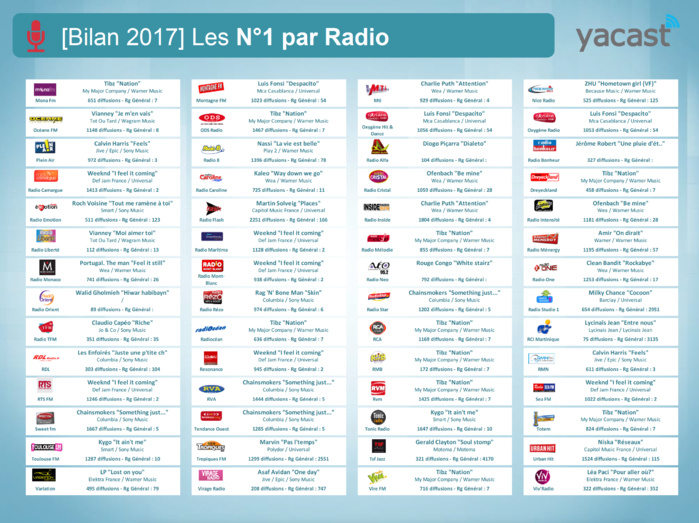 Yacast dresse le bilan radio de l'année 2017 Yacast dresse le bilan radio de l'année 2017