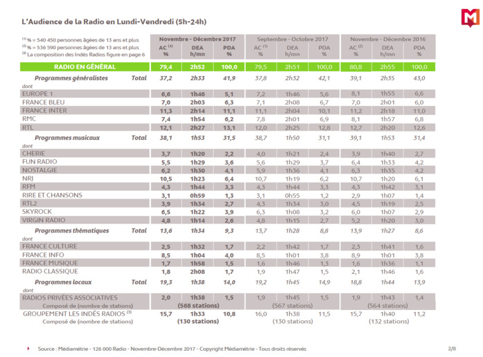 126 000 Radio : voici les résultats 126 000 Radio : voici les résultats