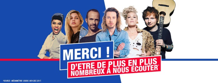 RFM parvient à préserver ses 4.3 points d'audience RFM parvient à préserver ses 4.3 points d'audience