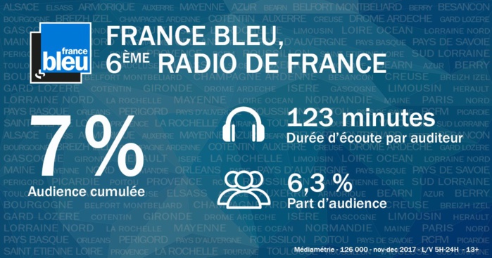 France Bleu devient 6e radio de France