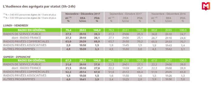 Source : Médiamétrie - 126 000 Radio - Novembre-Décembre 2017 - Copyright Médiamétrie - Tous droits réservés Source : Médiamétrie - 126 000 Radio - Novembre-Décembre 2017 - Copyright Médiamétrie - Tous droits réservés