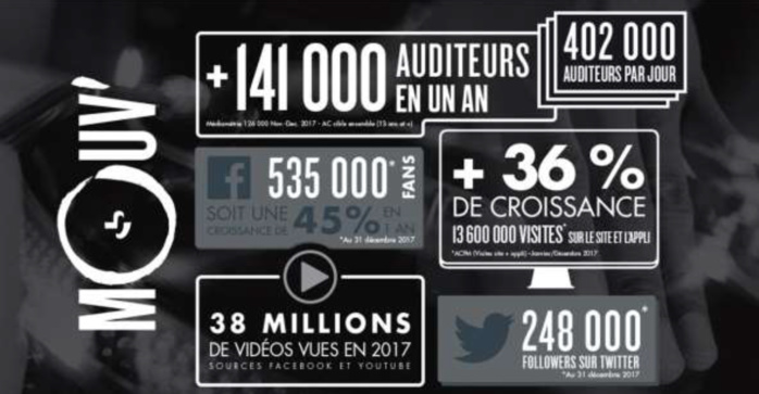 Petit à petit, Mouv' grignote des points Petit à petit, Mouv' grignote des points