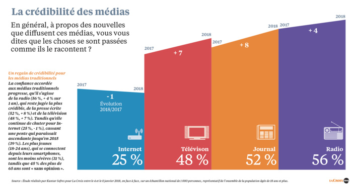Crédibilité : la radio en première position Crédibilité : la radio en première position