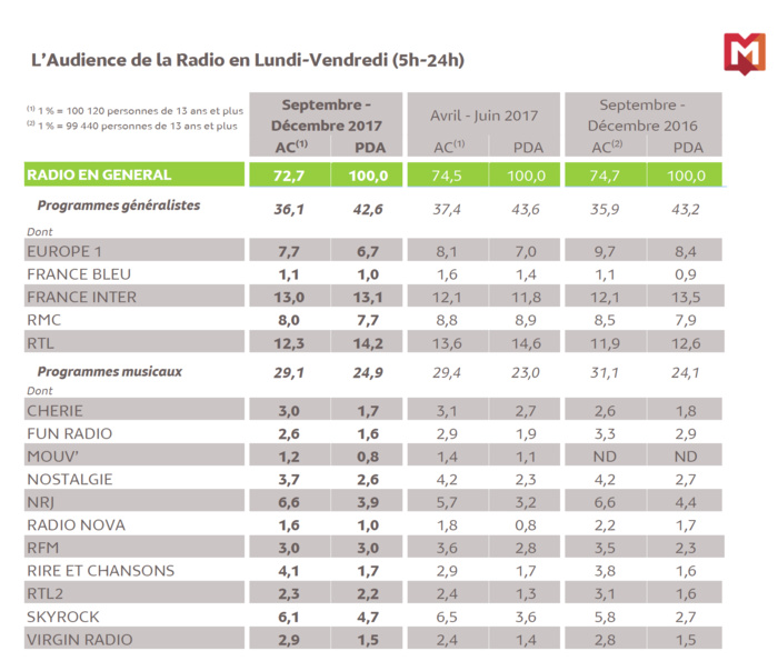 Médiamétrie : les résultats de la 126 000 IDF Médiamétrie : les résultats de la 126 000 IDF