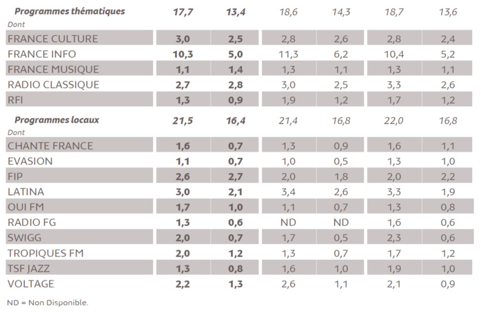 Médiamétrie : les résultats de la 126 000 IDF