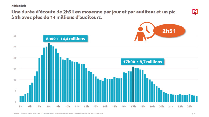 Comment l'auditeur consomme-t-il la radio ? Comment l'auditeur consomme-t-il la radio ?