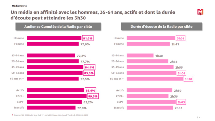 Comment l'auditeur consomme-t-il la radio ? Comment l'auditeur consomme-t-il la radio ?