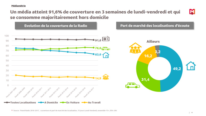 Comment l'auditeur consomme-t-il la radio ? Comment l'auditeur consomme-t-il la radio ?