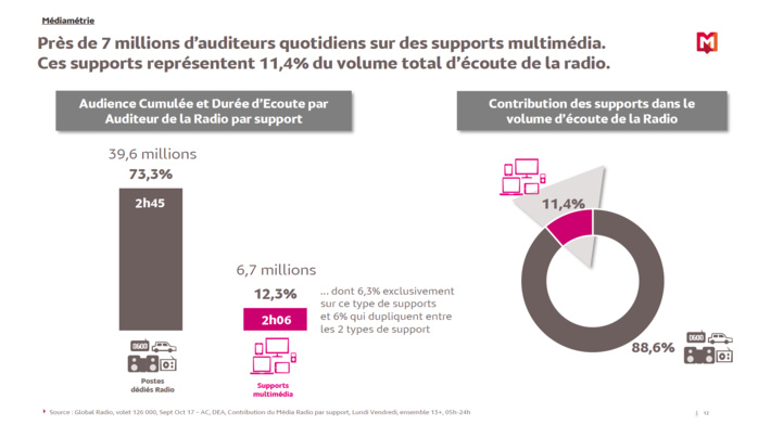 Comment l'auditeur consomme-t-il la radio ? Comment l'auditeur consomme-t-il la radio ?