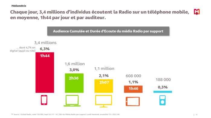 Comment l'auditeur consomme-t-il la radio ? Comment l'auditeur consomme-t-il la radio ?
