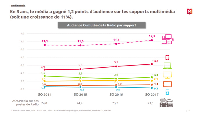 Comment l'auditeur consomme-t-il la radio ? Comment l'auditeur consomme-t-il la radio ?