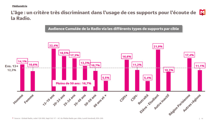 Comment l'auditeur consomme-t-il la radio ? Comment l'auditeur consomme-t-il la radio ?