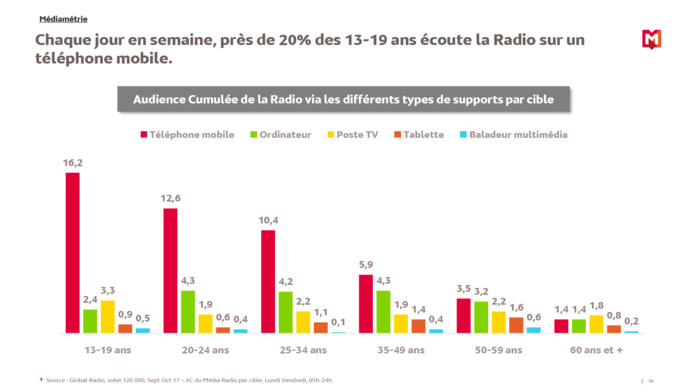 Comment l'auditeur consomme-t-il la radio ? Comment l'auditeur consomme-t-il la radio ?