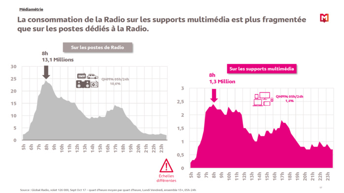 Comment l'auditeur consomme-t-il la radio ? Comment l'auditeur consomme-t-il la radio ?