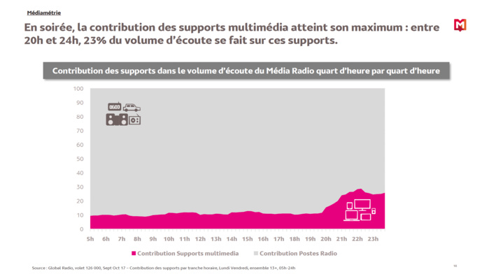 Comment l'auditeur consomme-t-il la radio ? Comment l'auditeur consomme-t-il la radio ?
