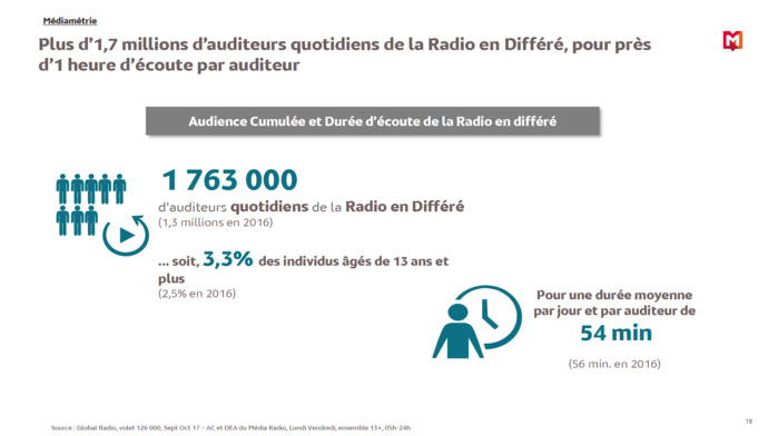 Comment l'auditeur consomme-t-il la radio ? Comment l'auditeur consomme-t-il la radio ?