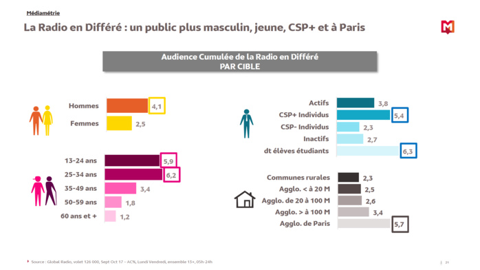 Comment l'auditeur consomme-t-il la radio ? Comment l'auditeur consomme-t-il la radio ?