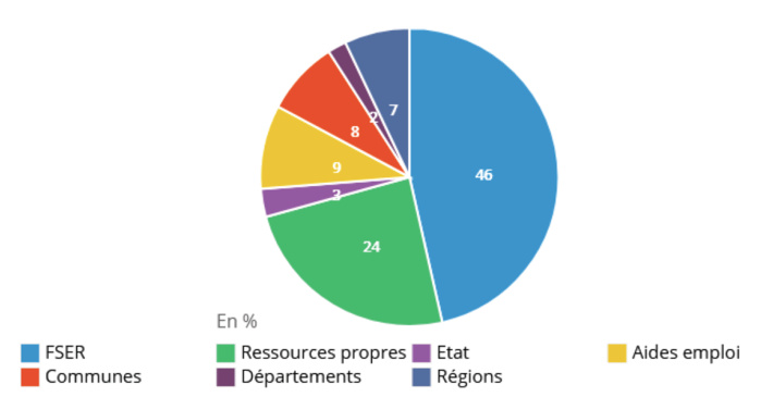 Une étude sur les radios membres de la Ferarock Une étude sur les radios membres de la Ferarock