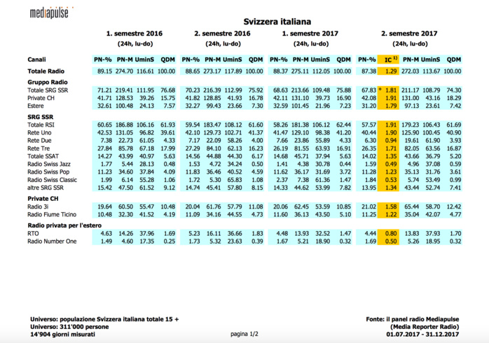 L'audience des radios en Suisse L'audience des radios en Suisse