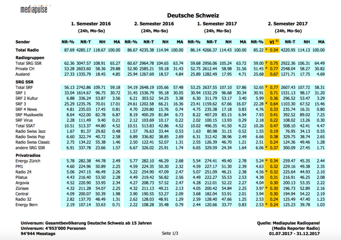 L'audience des radios en Suisse L'audience des radios en Suisse